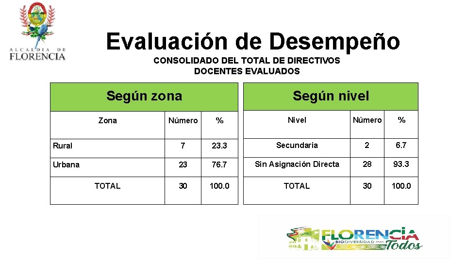 Evaluación de Desempeño CONSOLIDADO DEL TOTAL DE DIRECTIVOS DOCENTES EVALUADOS Según nivel Según zona