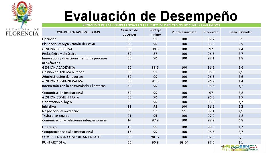 Evaluación de Desempeño PROMEDIO DE LAS COMPETENCIAS EN EL GRUPO DE DIRECTIVOS DOCENTES EVALUADOS