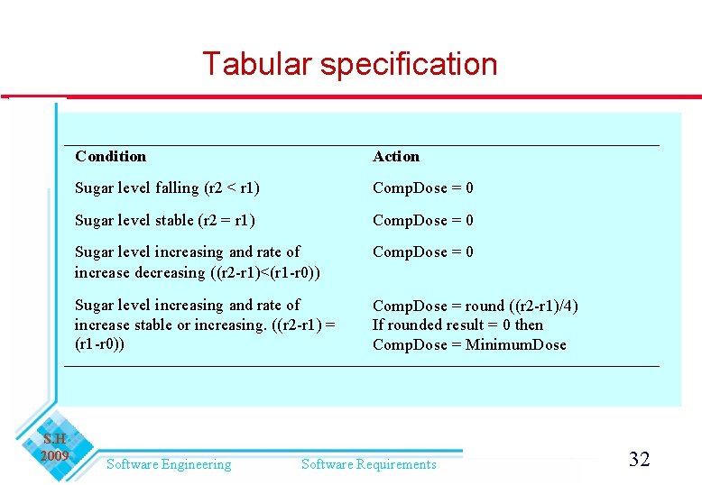 Tabular specification S. H 2009 Condition Action Sugar level falling (r 2 < r