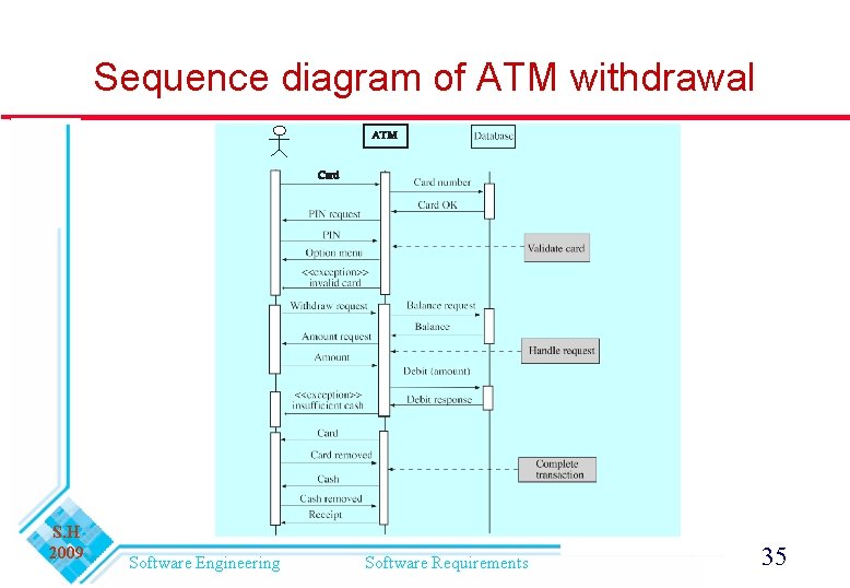 Sequence diagram of ATM withdrawal S. H 2009 Software Engineering Software Requirements 35 