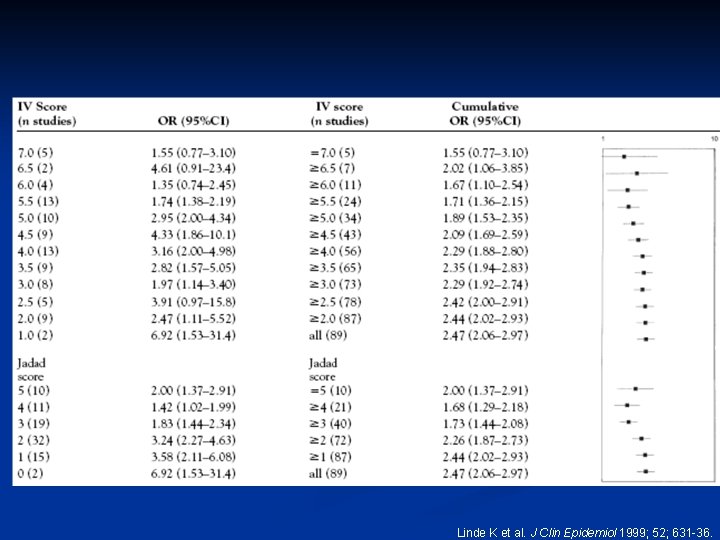 Linde K et al. J Clin Epidemiol 1999; 52; 631 -36. 