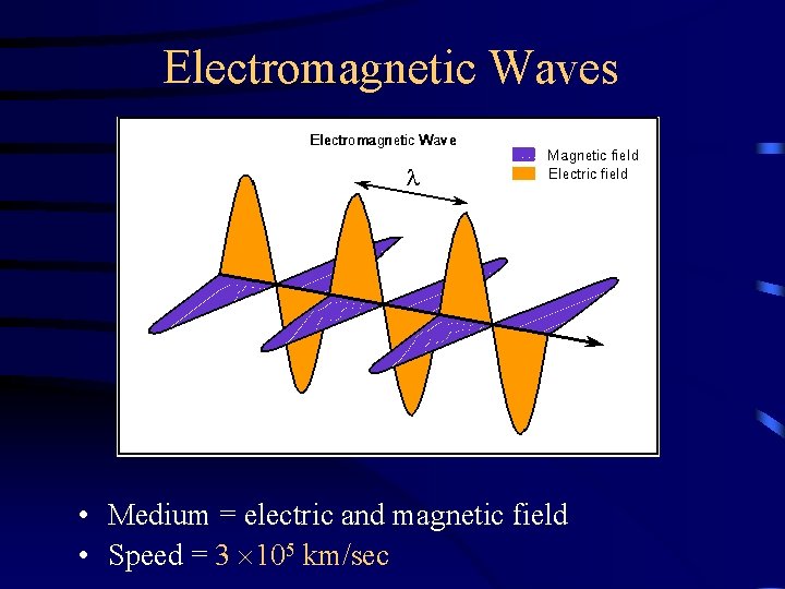 Electromagnetic Waves • Medium = electric and magnetic field • Speed = 3 105