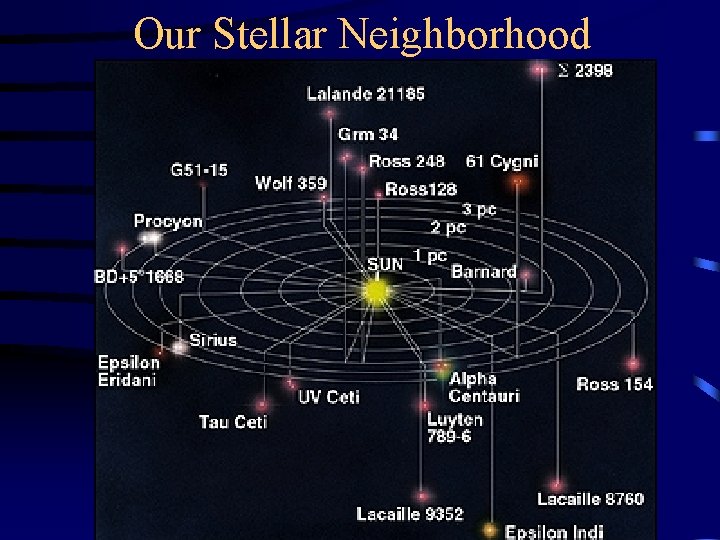 Our Stellar Neighborhood 