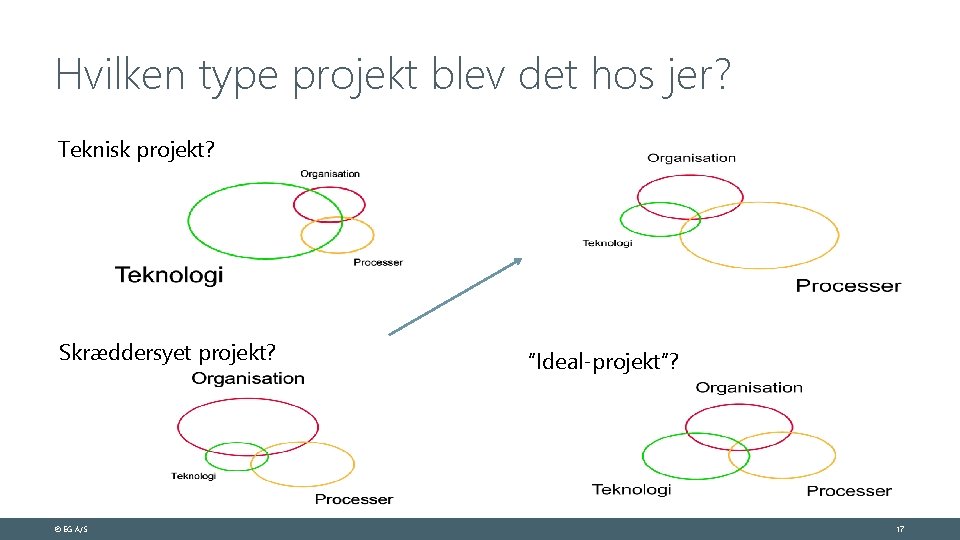 Hvilken type projekt blev det hos jer? Teknisk projekt? Skræddersyet projekt? © EG A/S