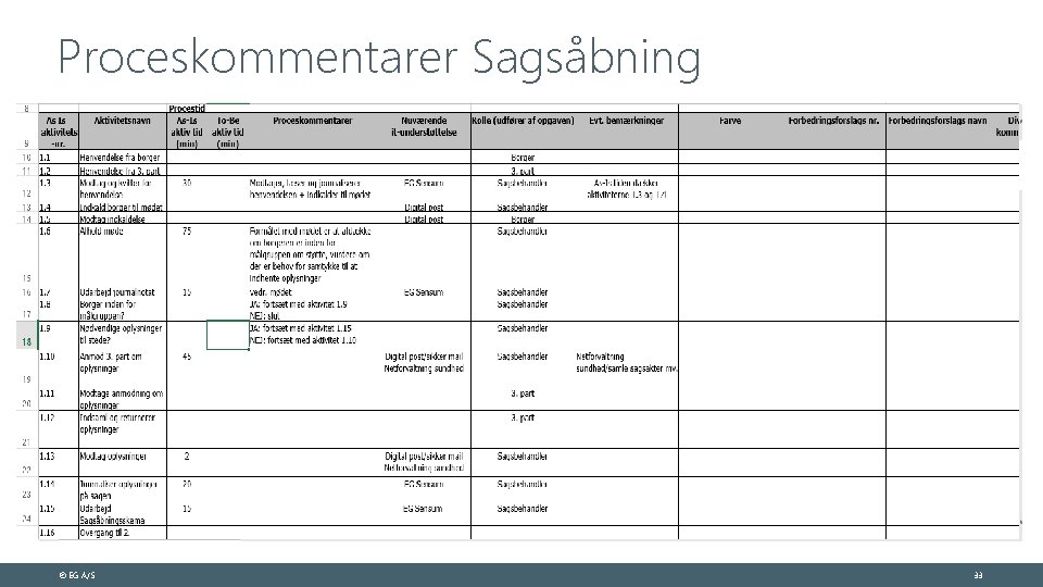 Proceskommentarer Sagsåbning Proceskommentarer © EG A/S 33 