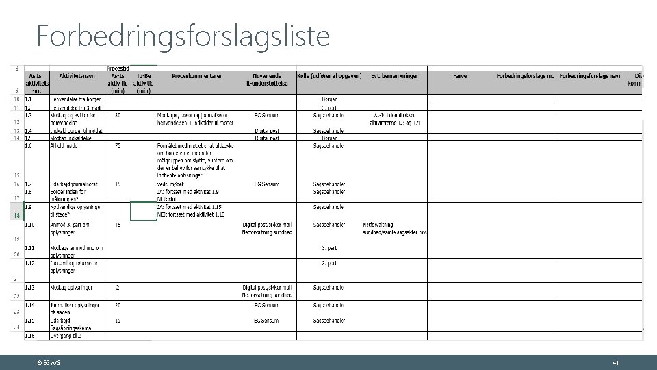 Forbedringsforslagsliste Proceskommentarer © EG A/S 41 