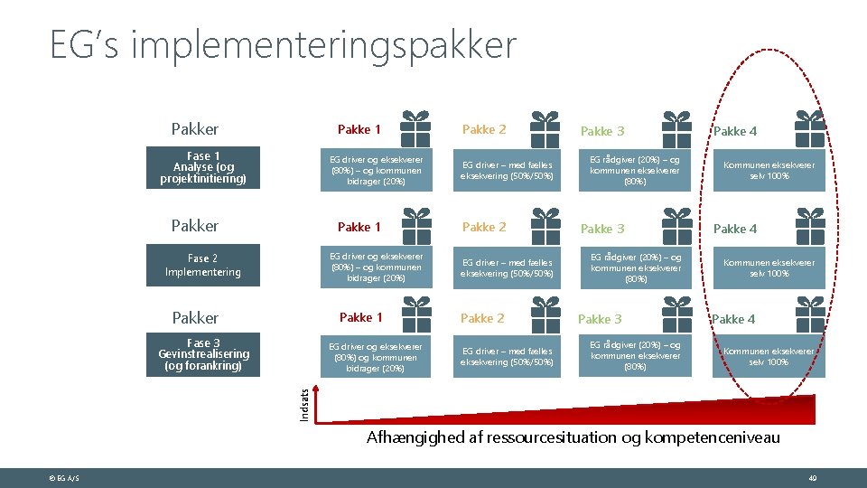 EG’s implementeringspakker Pakke 1 Fase 1 Analyse (og projektinitiering) EG driver og eksekverer (80%)