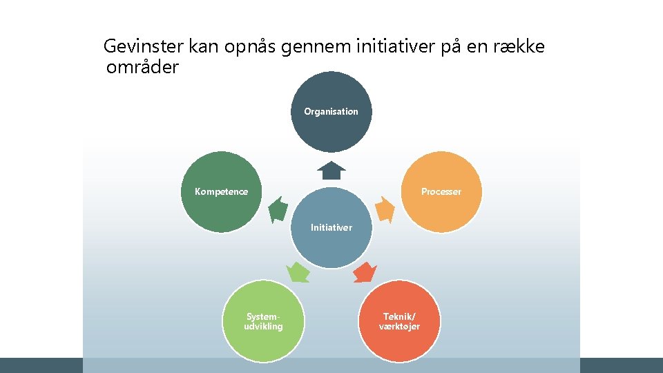 Gevinster kan opnås gennem initiativer på en række områder Organisation Kompetence Processer Initiativer Systemudvikling