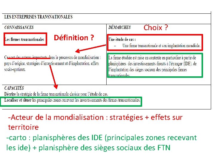 Définition ? Choix ? -Acteur de la mondialisation : stratégies + effets sur territoire