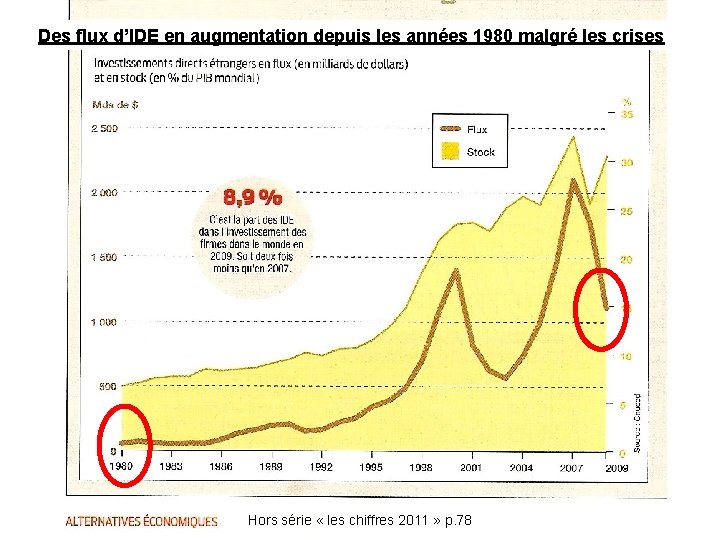 Des flux d’IDE en augmentation depuis les années 1980 malgré les crises Hors série