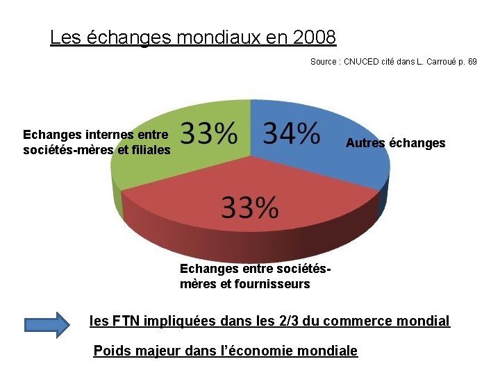 Les échanges mondiaux en 2008 Source : CNUCED cité dans L. Carroué p. 69