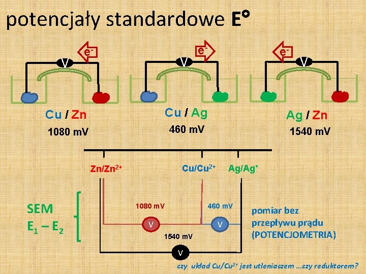 potencjały standardowe E V e- Cu / Zn Cu / Ag 1080 m. V