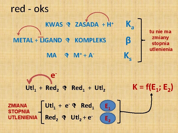 red - oks KWAS ZASADA + H+ METAL + LIGAND KOMPLEKS MA Ka β