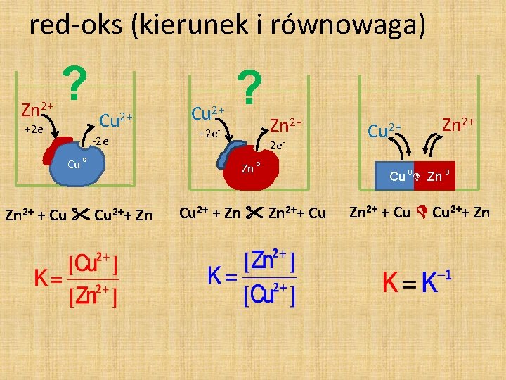 red-oks (kierunek i równowaga) Zn 2+ ? +2 e- Cu 2+ -2 e- Cu