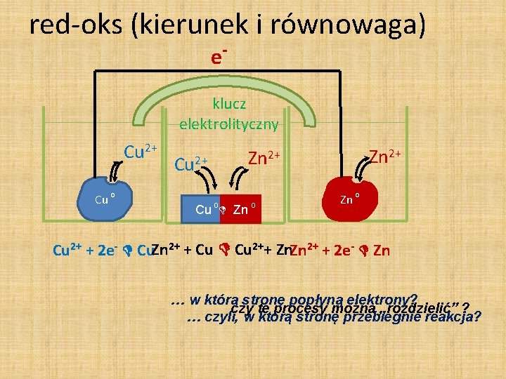red-oks (kierunek i równowaga) e- klucz elektrolityczny Cu 2+ Cu o Cu 2+ Zn