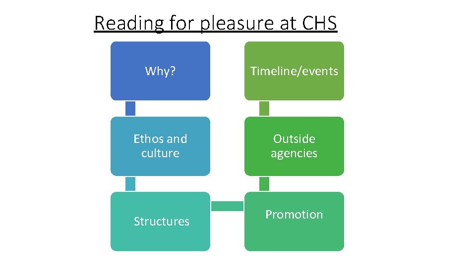 Reading for pleasure at CHS Why? Timeline/events Ethos and culture Outside agencies Structures Promotion