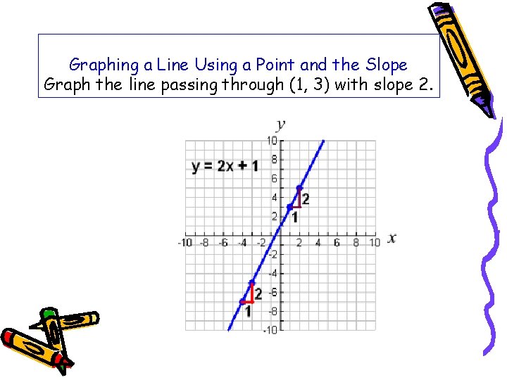 Graphing a Line Using a Point and the Slope Graph the line passing through