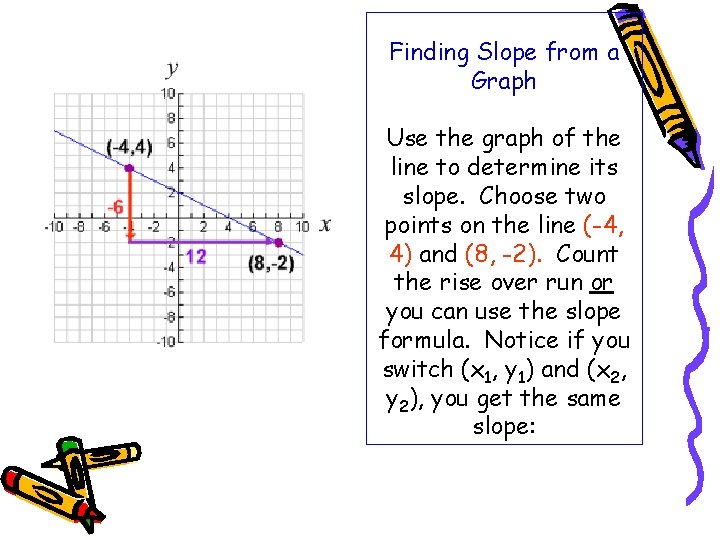 Finding Slope from a Graph Use the graph of the line to determine its