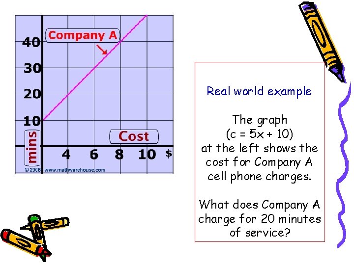 Real world example The graph (c = 5 x + 10) at the left