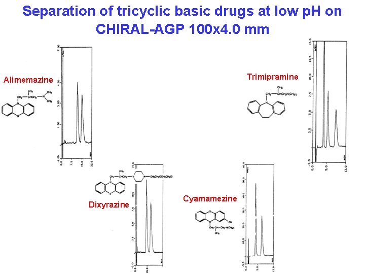 Separation of tricyclic basic drugs at low p. H on CHIRAL-AGP 100 x 4. Separation of tricyclic basic drugs at low p. H on CHIRAL-AGP 100 x 4.