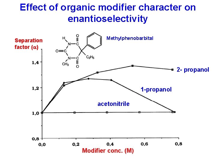 Effect of organic modifier character on enantioselectivity Separation factor (a) Methylphenobarbital 2 - propanol Effect of organic modifier character on enantioselectivity Separation factor (a) Methylphenobarbital 2 - propanol