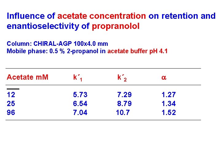 Influence of acetate concentration on retention and enantioselectivity of propranolol Column: CHIRAL-AGP 100 x Influence of acetate concentration on retention and enantioselectivity of propranolol Column: CHIRAL-AGP 100 x