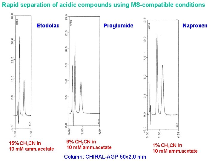 Rapid separation of acidic compounds using MS-compatible conditions Etodolac 15% CH 3 CN in Rapid separation of acidic compounds using MS-compatible conditions Etodolac 15% CH 3 CN in