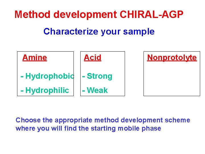 Method development CHIRAL-AGP Characterize your sample Amine Acid Nonprotolyte - Hydrophobic - Strong - Method development CHIRAL-AGP Characterize your sample Amine Acid Nonprotolyte - Hydrophobic - Strong -