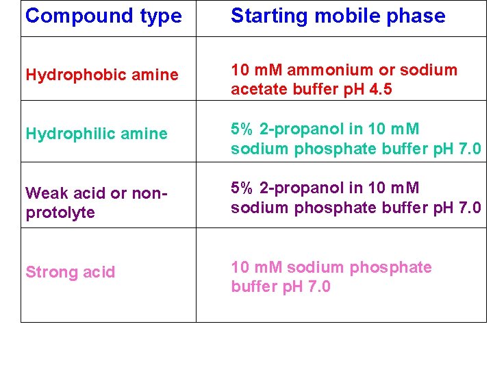 Compound type Starting mobile phase Hydrophobic amine 10 m. M ammonium or sodium acetate Compound type Starting mobile phase Hydrophobic amine 10 m. M ammonium or sodium acetate