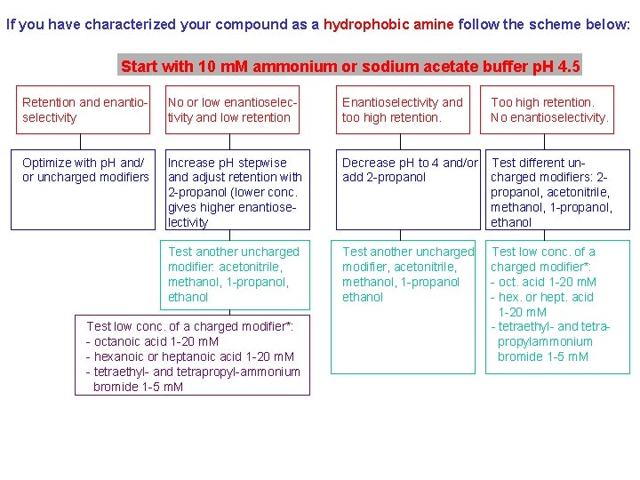 If you have characterized your compound as a hydrophobic amine follow the scheme below: If you have characterized your compound as a hydrophobic amine follow the scheme below: