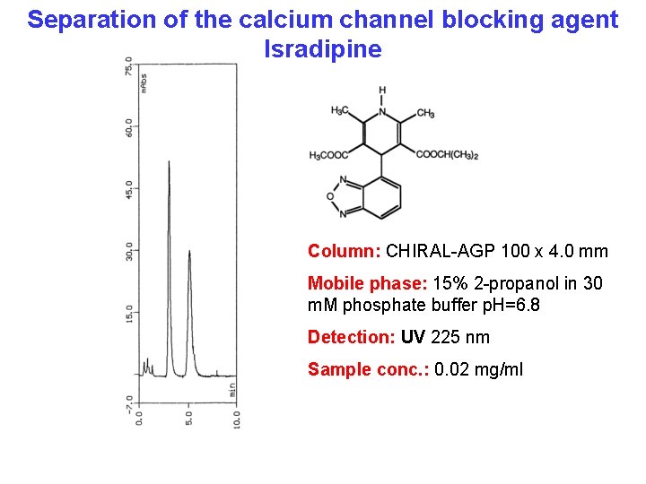 Separation of the calcium channel blocking agent Isradipine Column: CHIRAL-AGP 100 x 4. 0 Separation of the calcium channel blocking agent Isradipine Column: CHIRAL-AGP 100 x 4. 0