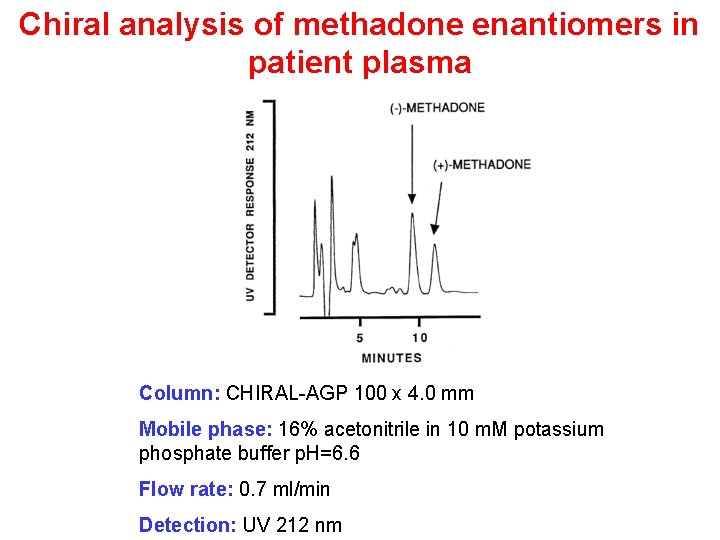 Chiral analysis of methadone enantiomers in patient plasma Column: CHIRAL-AGP 100 x 4. 0 Chiral analysis of methadone enantiomers in patient plasma Column: CHIRAL-AGP 100 x 4. 0