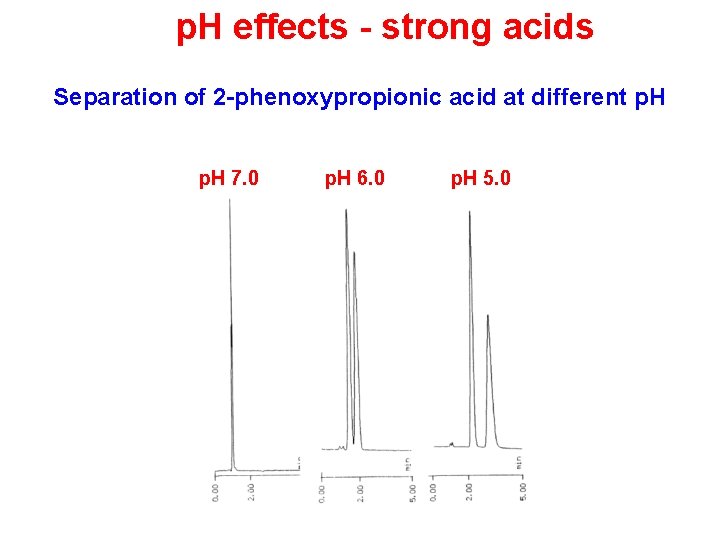 p. H effects - strong acids Separation of 2 -phenoxypropionic acid at different p. p. H effects - strong acids Separation of 2 -phenoxypropionic acid at different p.
