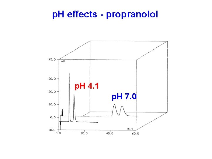 p. H effects - propranolol p. H 4. 1 p. H 7. 0 p. H effects - propranolol p. H 4. 1 p. H 7. 0