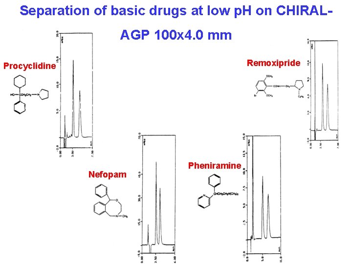 Separation of basic drugs at low p. H on CHIRALAGP 100 x 4. 0 Separation of basic drugs at low p. H on CHIRALAGP 100 x 4. 0