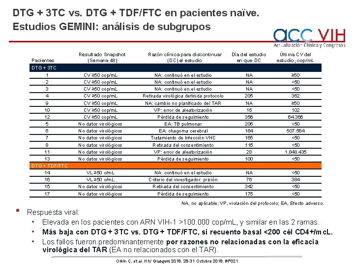 DTG + 3 TC vs. DTG + TDF/FTC en pacientes naïve. Estudios GEMINI: análisis