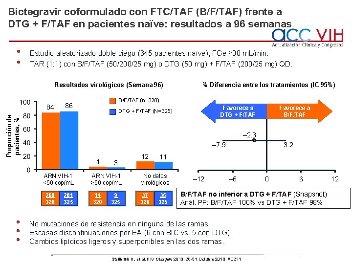 Bictegravir coformulado con FTC/TAF (B/F/TAF) frente a DTG + F/TAF en pacientes naïve: resultados