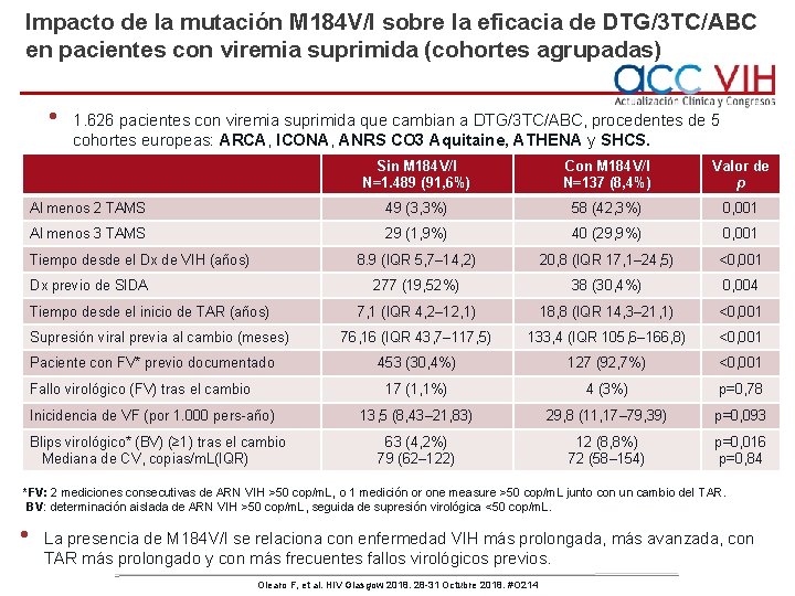 Impacto de la mutación M 184 V/I sobre la eficacia de DTG/3 TC/ABC en