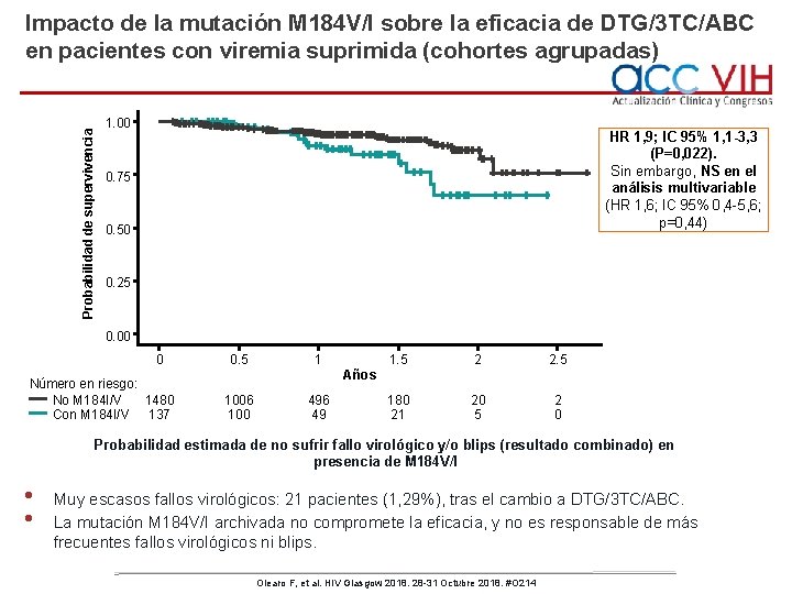 Probabilidad de supervivencia Impacto de la mutación M 184 V/I sobre la eficacia de