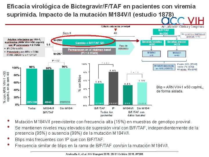 % con Blips % con ARN VIH-1 <50 cop/m. L en la sem 48