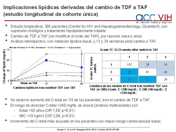 Implicaciones lipídicas derivadas del cambio de TDF a TAF (estudio longitudinal de cohorte única)