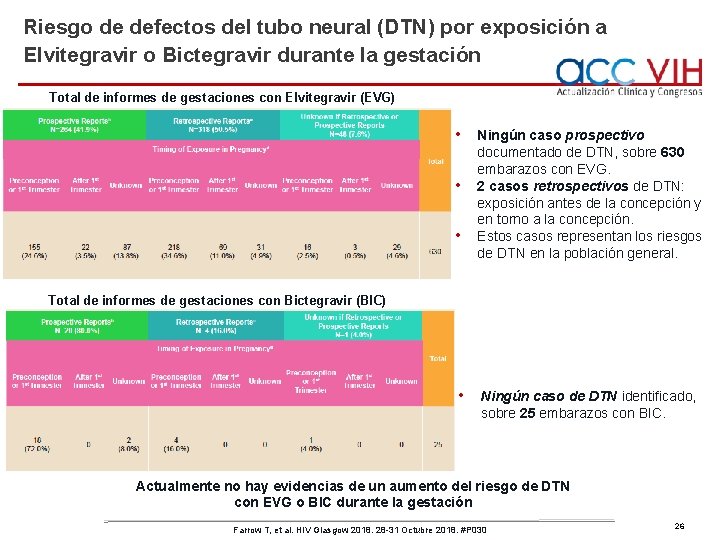 Riesgo de defectos del tubo neural (DTN) por exposición a Elvitegravir o Bictegravir durante