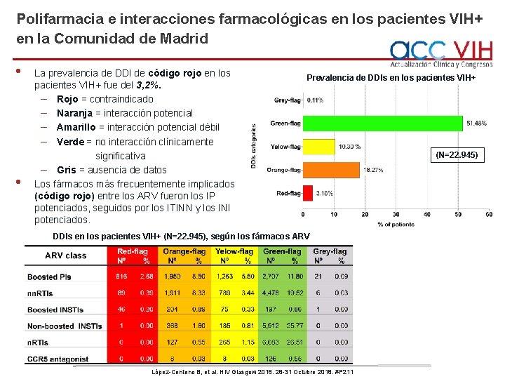 Polifarmacia e interacciones farmacológicas en los pacientes VIH+ en la Comunidad de Madrid •