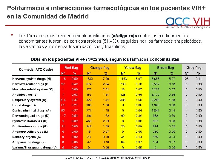 Polifarmacia e interacciones farmacológicas en los pacientes VIH+ en la Comunidad de Madrid •