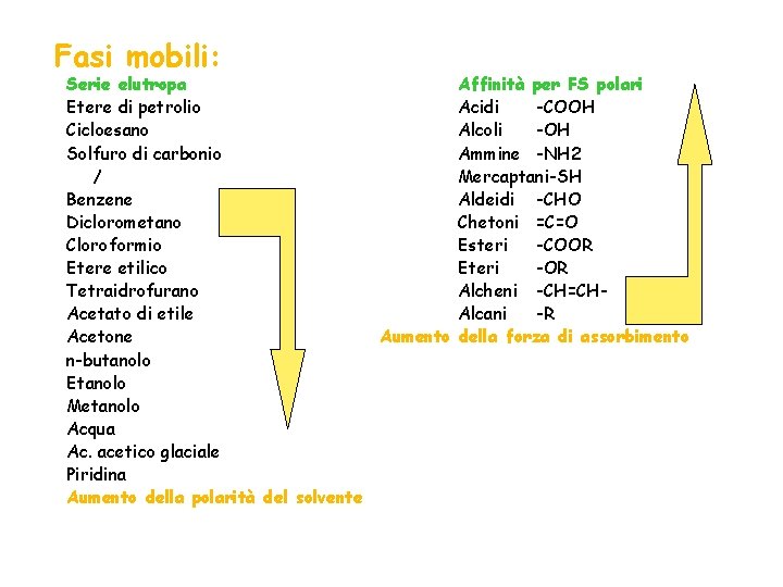 Fasi mobili: Serie elutropa Etere di petrolio Cicloesano Solfuro di carbonio / Benzene Diclorometano