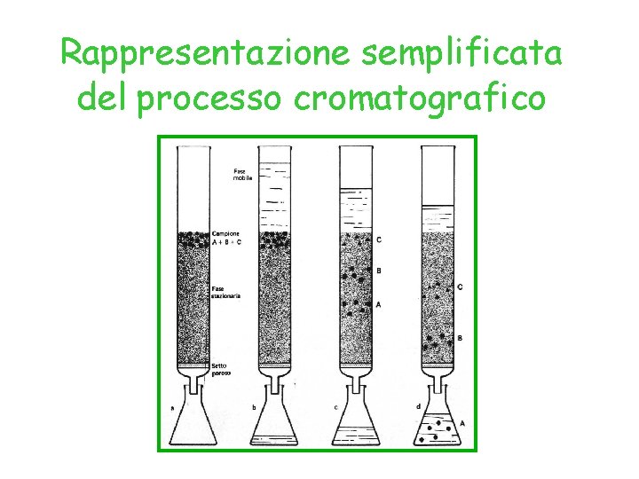 Rappresentazione semplificata del processo cromatografico 