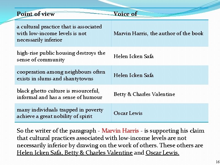 Point of view Voice of a cultural practice that is associated with low-income levels