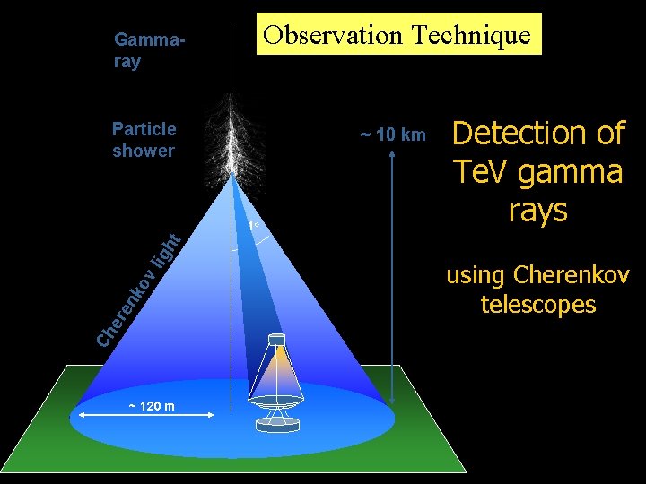 Observation Technique Gammaray Particle shower ~ 10 km Ch er en ko vl ig