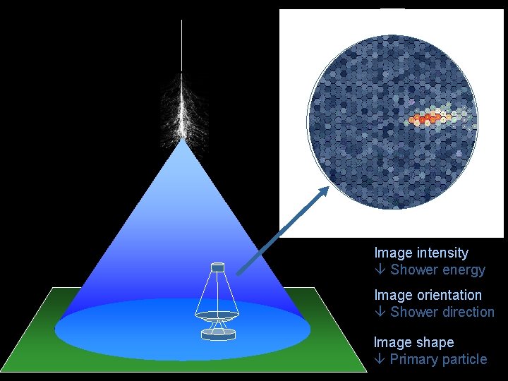 Image intensity Shower energy Image orientation Shower direction Image shape Primary particle 