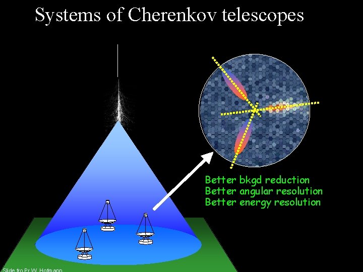 Systems of Cherenkov telescopes Better bkgd reduction Better angular resolution Better energy resolution 